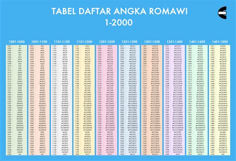 √ Daftar Angka Romawi 1 – 2000 dan Cara Menulisnya